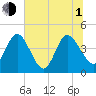 Edwards Creek tide chart for Thursday, July 1, 2021