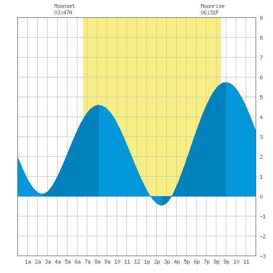 Edwards Creek tide chart for Wednesday, July 21, 2021