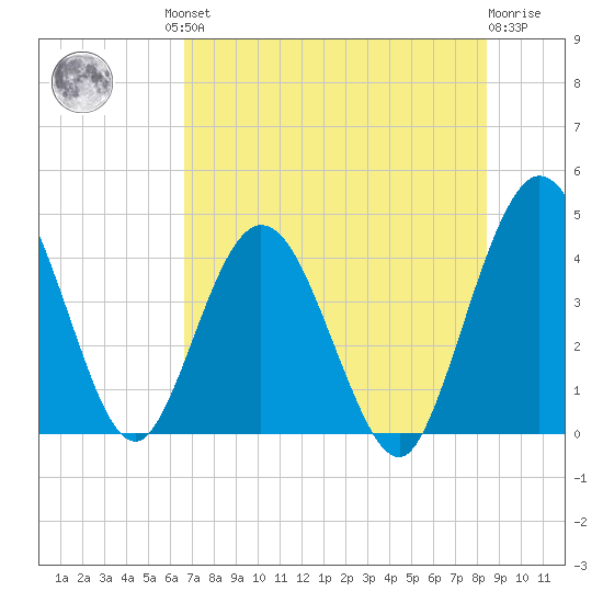 Edwards Creek tide chart for Friday, July 23, 2021