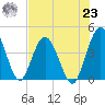 Edwards Creek tide chart for Friday, July 23, 2021