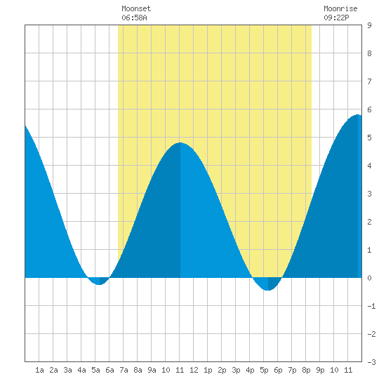 Edwards Creek tide chart for Saturday, July 24, 2021