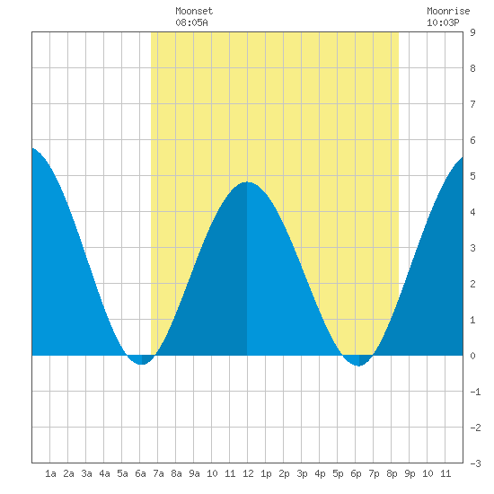 Edwards Creek tide chart for Sunday, July 25, 2021