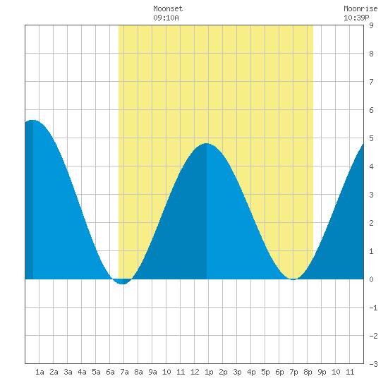 Edwards Creek tide chart for Monday, July 26, 2021