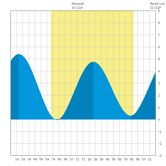 Edwards Creek tide chart for Tuesday, July 27, 2021