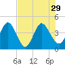 Edwards Creek tide chart for Thursday, July 29, 2021