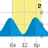 Edwards Creek tide chart for Friday, July 2, 2021
