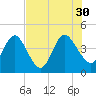 Edwards Creek tide chart for Friday, July 30, 2021