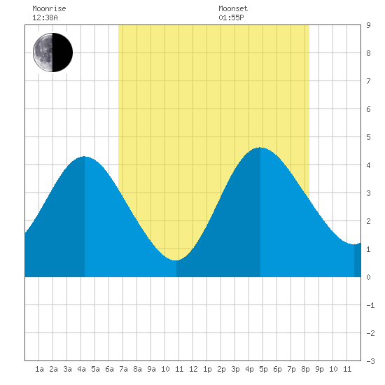 Edwards Creek tide chart for Saturday, July 31, 2021