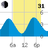 Edwards Creek tide chart for Saturday, July 31, 2021