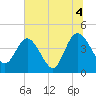 Edwards Creek tide chart for Sunday, July 4, 2021