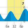 Edwards Creek tide chart for Wednesday, July 7, 2021