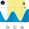 Edwards Creek tide chart for Friday, July 9, 2021