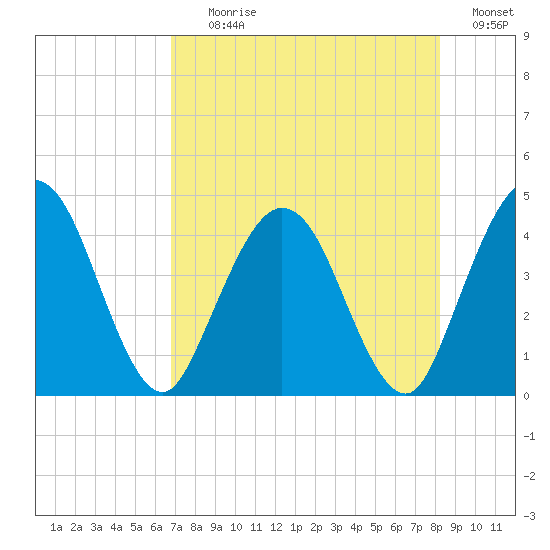Edwards Creek tide chart for Tuesday, August 10, 2021
