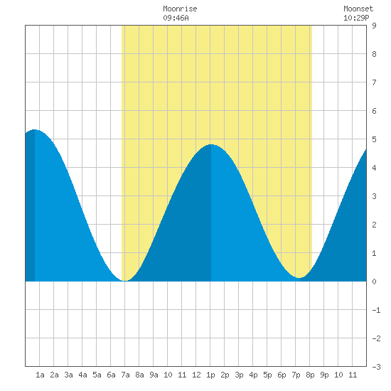 Edwards Creek tide chart for Wednesday, August 11, 2021
