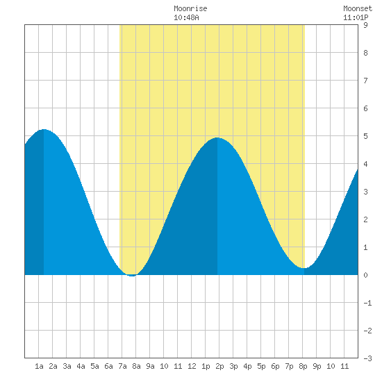 Edwards Creek tide chart for Thursday, August 12, 2021