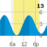 Edwards Creek tide chart for Friday, August 13, 2021