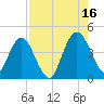 Edwards Creek tide chart for Monday, August 16, 2021