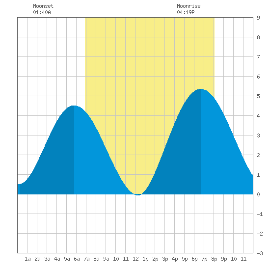 Edwards Creek tide chart for Tuesday, August 17, 2021