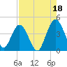 Edwards Creek tide chart for Wednesday, August 18, 2021