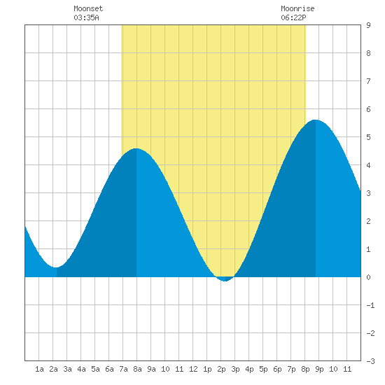 Edwards Creek tide chart for Thursday, August 19, 2021