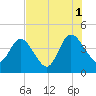 Edwards Creek tide chart for Sunday, August 1, 2021