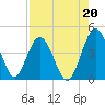 Edwards Creek tide chart for Friday, August 20, 2021