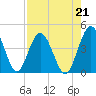 Edwards Creek tide chart for Saturday, August 21, 2021