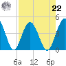 Edwards Creek tide chart for Sunday, August 22, 2021