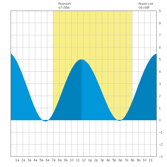 Edwards Creek tide chart for Monday, August 23, 2021
