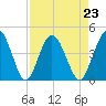 Edwards Creek tide chart for Monday, August 23, 2021