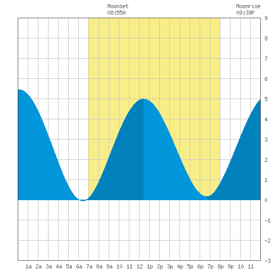Edwards Creek tide chart for Tuesday, August 24, 2021