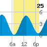 Edwards Creek tide chart for Wednesday, August 25, 2021