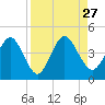 Edwards Creek tide chart for Friday, August 27, 2021