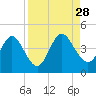 Edwards Creek tide chart for Saturday, August 28, 2021