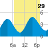 Edwards Creek tide chart for Sunday, August 29, 2021