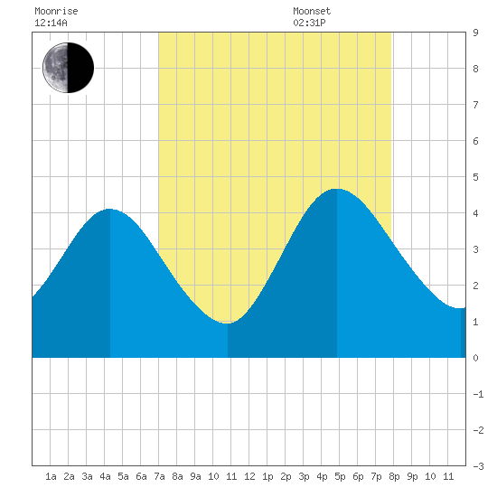 Edwards Creek tide chart for Monday, August 30, 2021