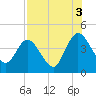 Edwards Creek tide chart for Tuesday, August 3, 2021