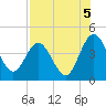 Edwards Creek tide chart for Thursday, August 5, 2021