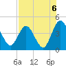 Edwards Creek tide chart for Friday, August 6, 2021