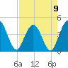 Edwards Creek tide chart for Monday, August 9, 2021