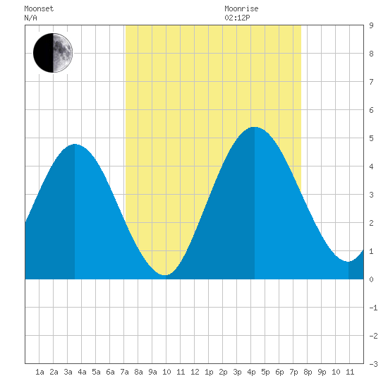 Edwards Creek tide chart for Monday, September 13, 2021