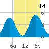 Edwards Creek tide chart for Tuesday, September 14, 2021