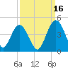 Edwards Creek tide chart for Thursday, September 16, 2021