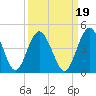 Edwards Creek tide chart for Sunday, September 19, 2021