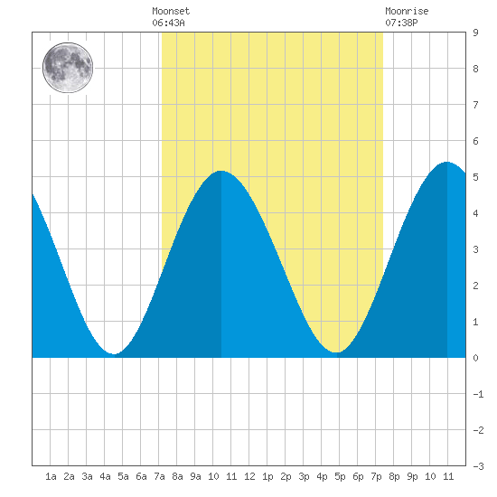 Edwards Creek tide chart for Monday, September 20, 2021