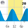 Edwards Creek tide chart for Monday, September 20, 2021