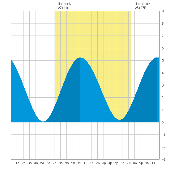 Edwards Creek tide chart for Tuesday, September 21, 2021