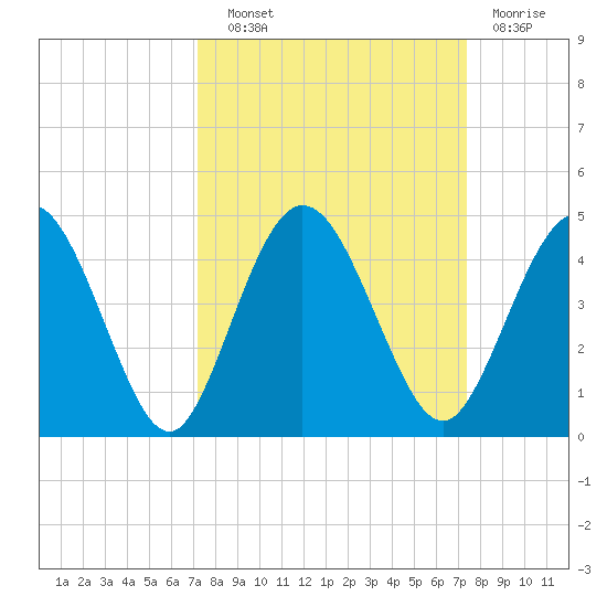 Edwards Creek tide chart for Wednesday, September 22, 2021