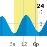 Edwards Creek tide chart for Friday, September 24, 2021
