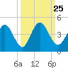 Edwards Creek tide chart for Saturday, September 25, 2021